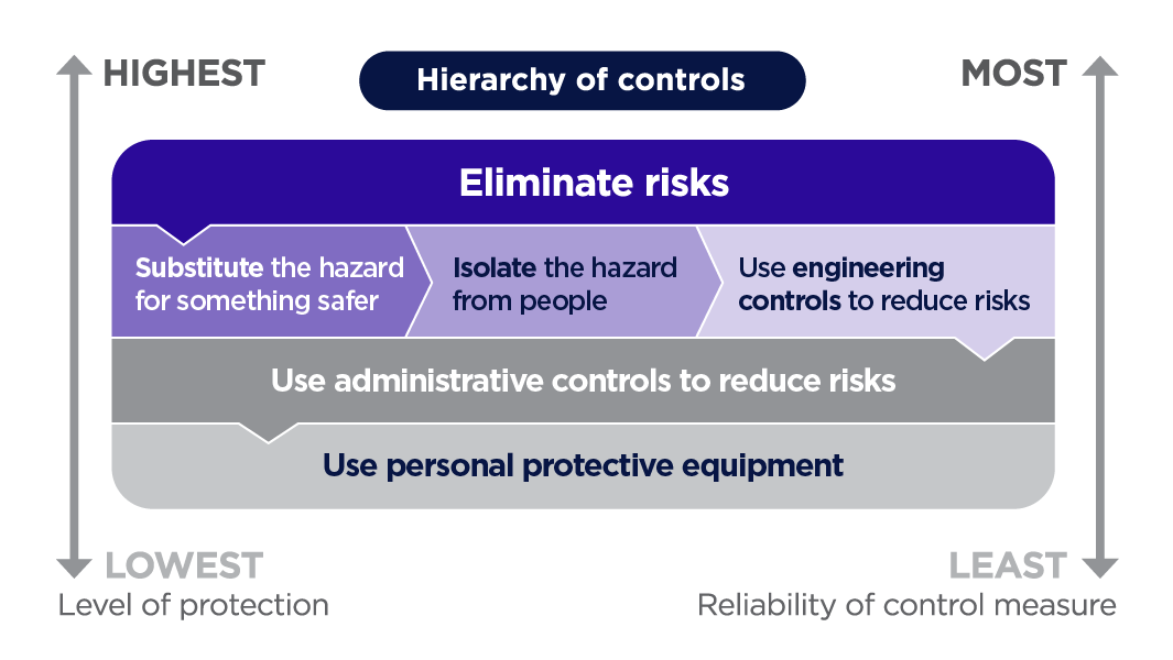 Hierarchy of control measures